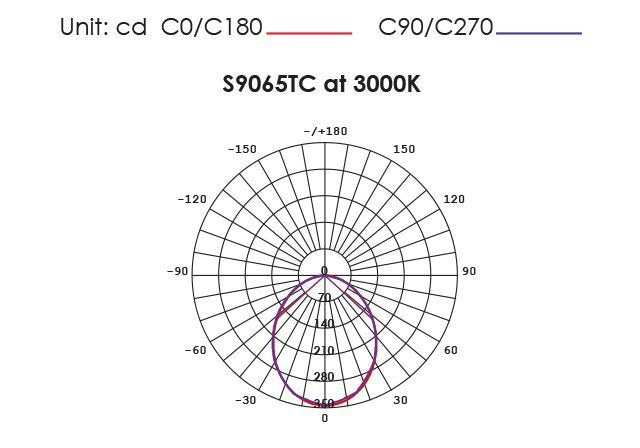 WAVE S9065TC Round Dimmable LED Downlight White 9W TRI Colour