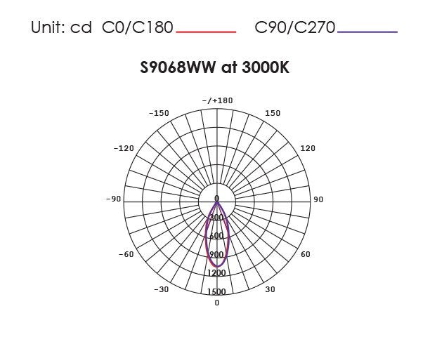 COOLUM PLUS S9068 Round Dimmable LED Downlight Black 9W TRI Colour
